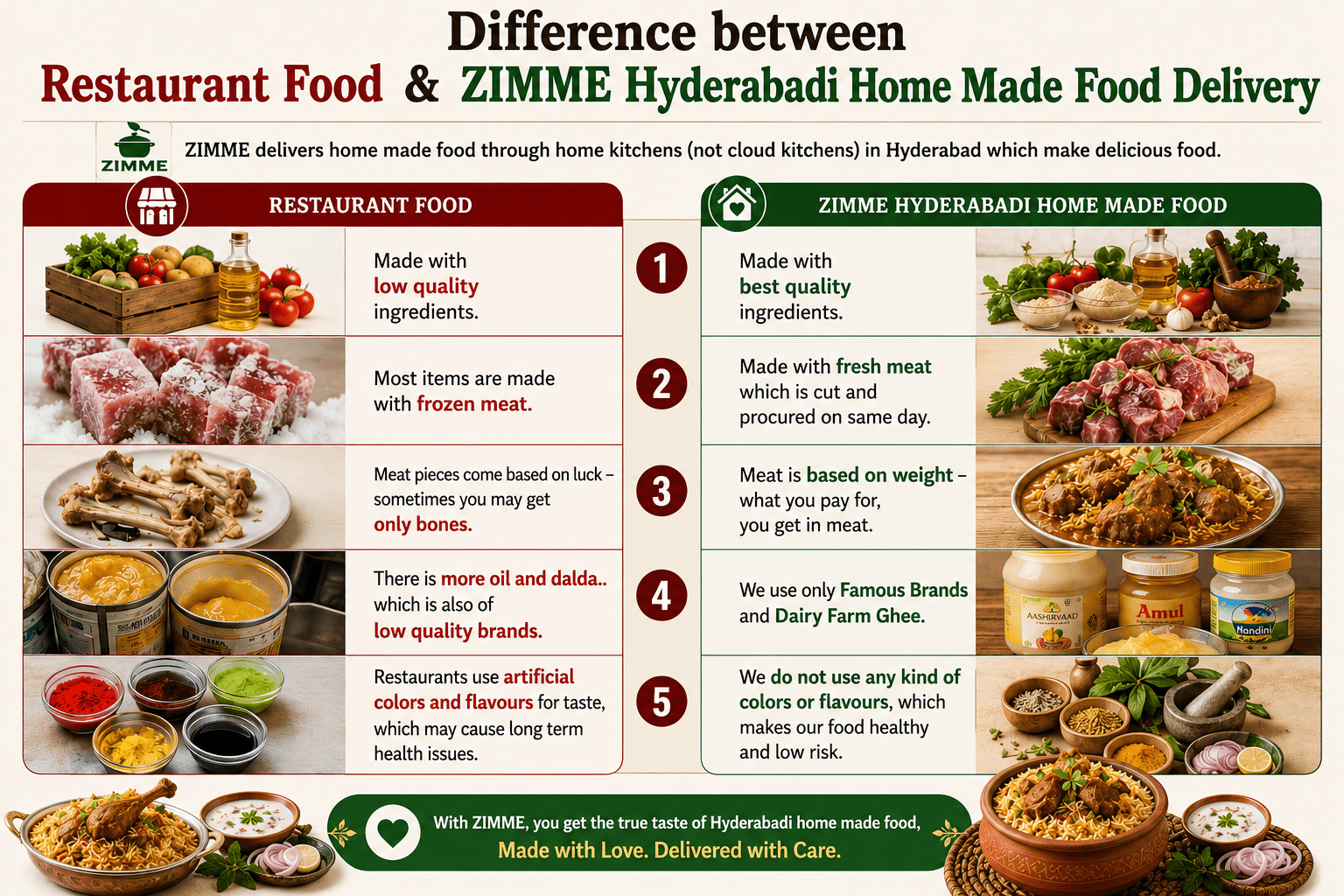 Read more about the article Difference Between Outside Food & ZIMME Hyderabadi Home Made Food Delivery
